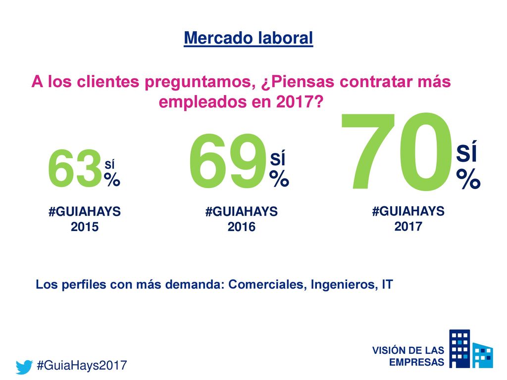 A los clientes preguntamos, ¿Piensas contratar más empleados en 2017