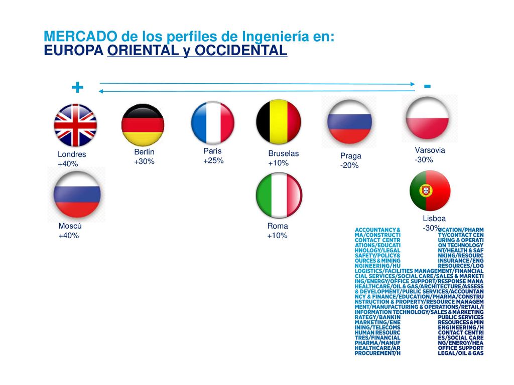 MERCADO de los perfiles de Ingeniería en: EUROPA ORIENTAL y OCCIDENTAL