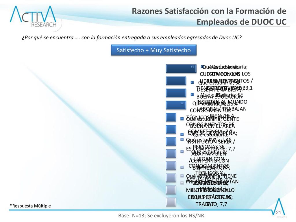 Razones Satisfacción con la Formación de Empleados de DUOC UC