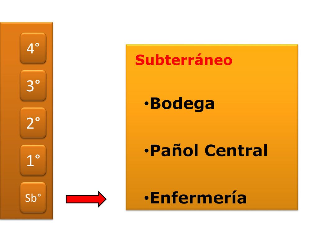 2° 3° 4° 1° Sb° Subterráneo Bodega Pañol Central Enfermería