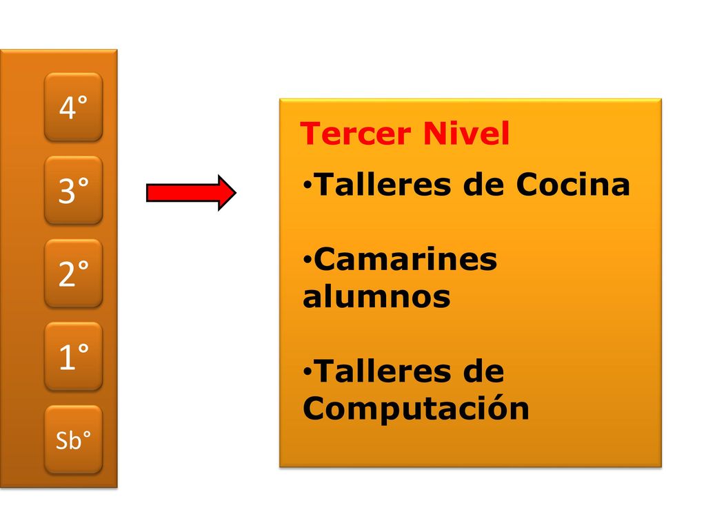 3° 2° 1° 4° Tercer Nivel Talleres de Cocina Camarines alumnos