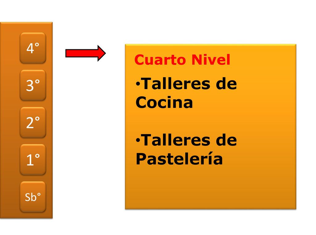 2° 3° 4° 1° Sb° Cuarto Nivel Talleres de Cocina Talleres de Pastelería