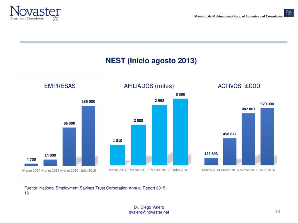 NEST (Inicio agosto 2013) Fuente: National Employment Savings Trust Corporation Annual Report