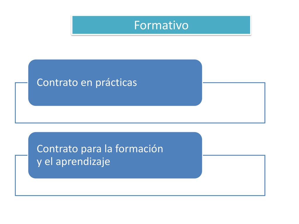 Formativo Contrato para la formación y el aprendizaje