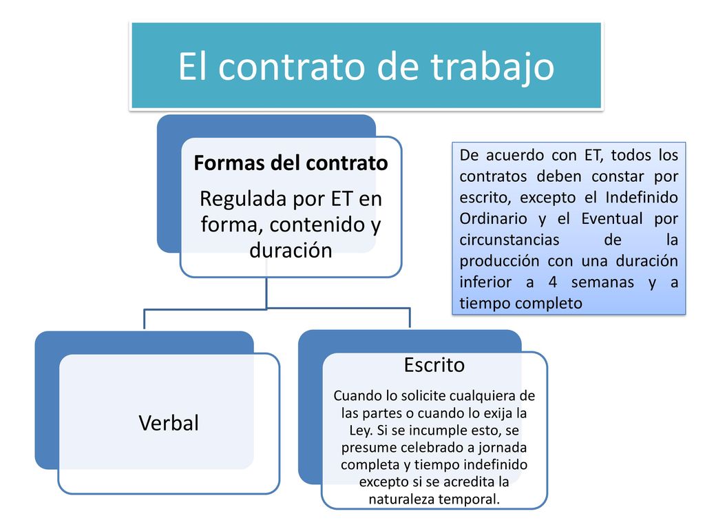 Regulada por ET en forma, contenido y duración