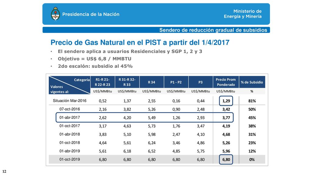 Precio de Gas Natural en el PIST a partir del 1/4/2017