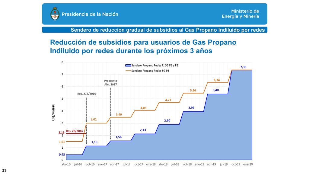 Sendero de reducción gradual de subsidios al Gas Propano Indiluido por redes
