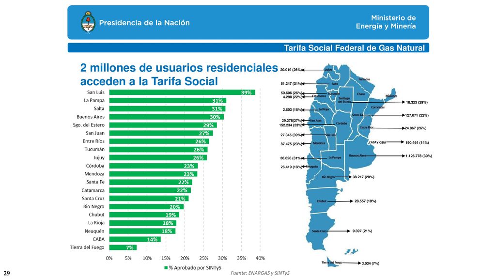 2 millones de usuarios residenciales acceden a la Tarifa Social