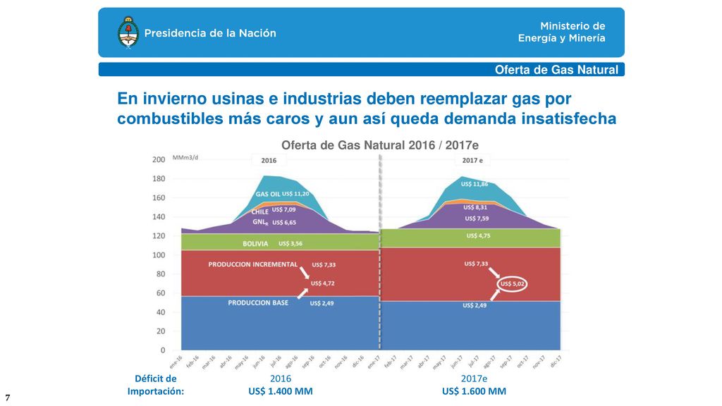 Oferta de Gas Natural 2016 / 2017e Déficit de Importación: