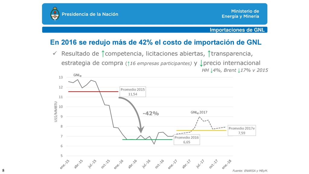 En 2016 se redujo más de 42% el costo de importación de GNL