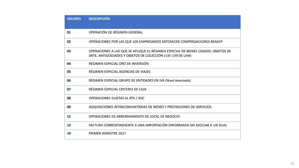 VALORES DESCRIPCIÓN. 01. OPERACIÓN DE RÉGIMEN GENERAL. 02. OPERACIONES POR LAS QUE LOS EMPRESARIOS SATISFACEN COMPENSACIONES REAGYP.