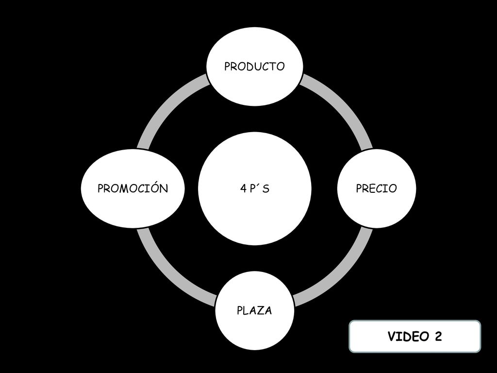 4 P´S PRODUCTO PRECIO PLAZA PROMOCIÓN VIDEO 2