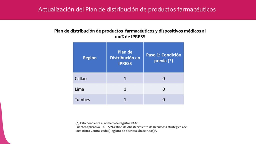 Plan de Distribución en IPRESS Paso 1: Condición previa (*)