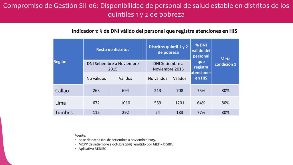 Compromiso de Gestión SII-06: Disponibilidad de personal de salud estable en distritos de los quintiles 1 y 2 de pobreza