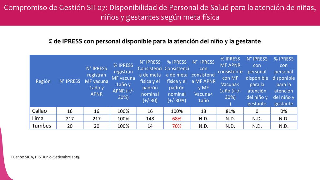 Compromiso de Gestión SII-07: Disponibilidad de Personal de Salud para la atención de niñas, niños y gestantes según meta física