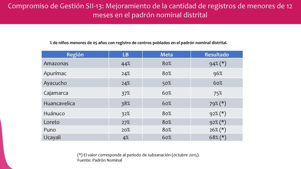 Compromiso de Gestión SII-13: Mejoramiento de la cantidad de registros de menores de 12 meses en el padrón nominal distrital