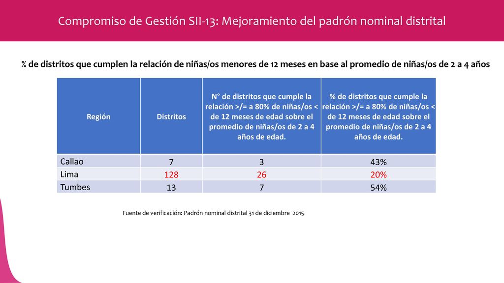 Compromiso de Gestión SII-13: Mejoramiento del padrón nominal distrital