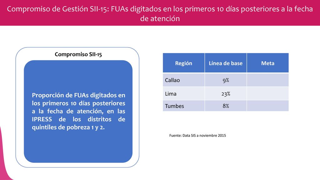Compromiso de Gestión SII-15: FUAs digitados en los primeros 10 días posteriores a la fecha de atención