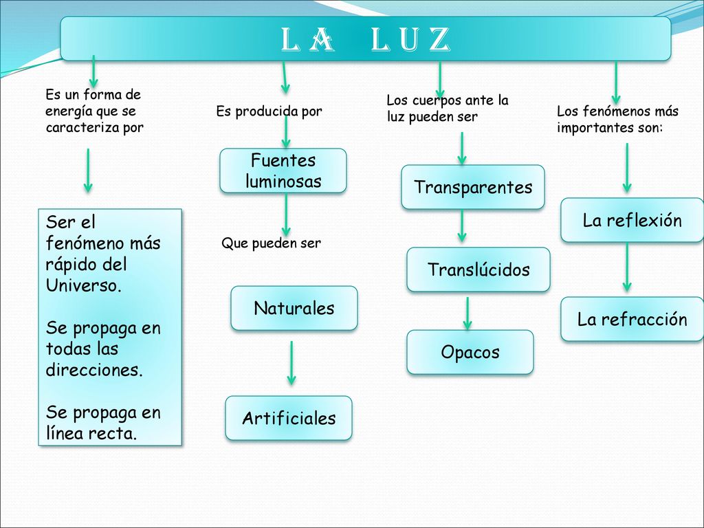 L A L U Z Fuentes luminosas Transparentes La reflexión