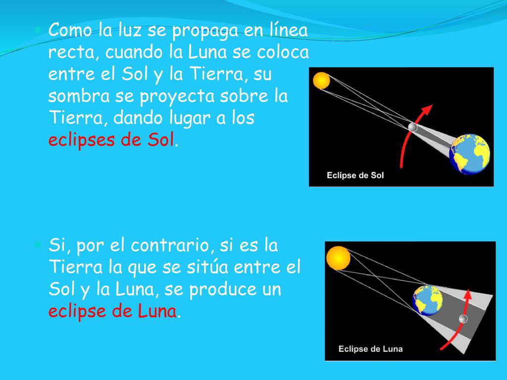 Como la luz se propaga en línea recta, cuando la Luna se coloca entre el Sol y la Tierra, su sombra se proyecta sobre la Tierra, dando lugar a los eclipses de Sol.