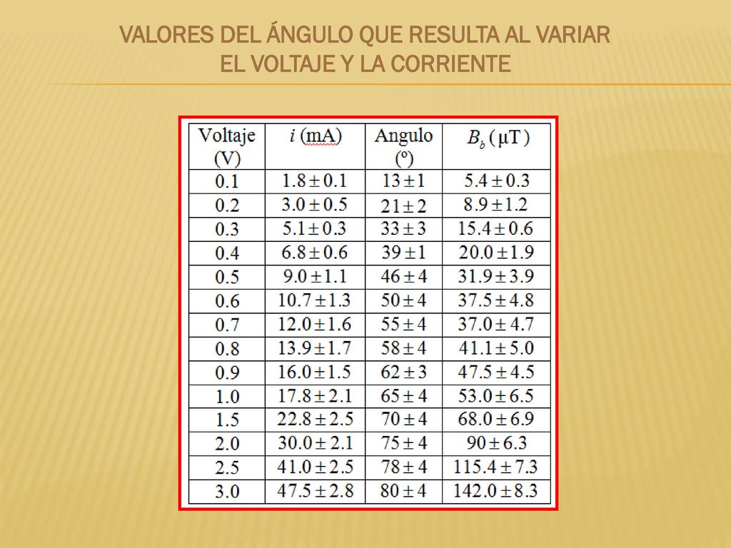 VALORES DEL ÁNGULO QUE RESULTA AL VARIAR EL VOLTAJE Y LA CORRIENTE