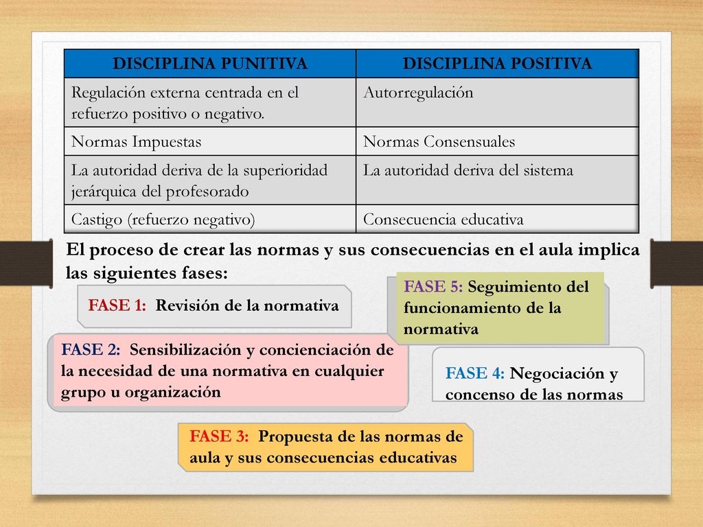 DISCIPLINA PUNITIVA DISCIPLINA POSITIVA. Regulación externa centrada en el refuerzo positivo o negativo.