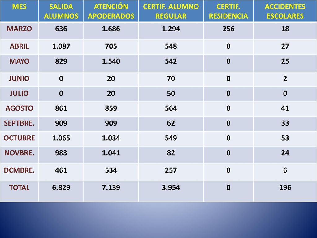 MES SALIDA ALUMNOS. ATENCIÓN APODERADOS. CERTIF. ALUMNO REGULAR. CERTIF. RESIDENCIA. ACCIDENTES ESCOLARES.
