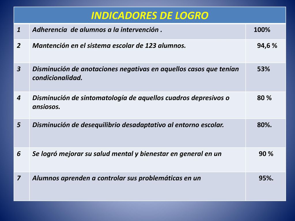 INDICADORES DE LOGRO 1 Adherencia de alumnos a la intervención . 100%