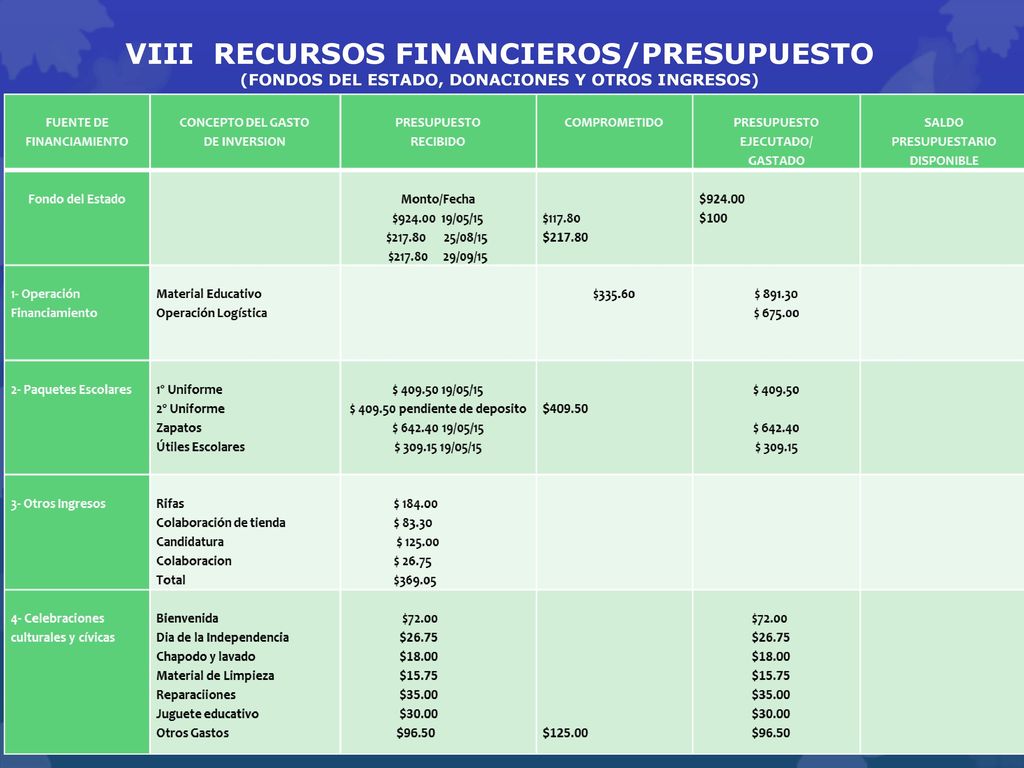 VIII RECURSOS FINANCIEROS/PRESUPUESTO (FONDOS DEL ESTADO, DONACIONES Y OTROS INGRESOS)