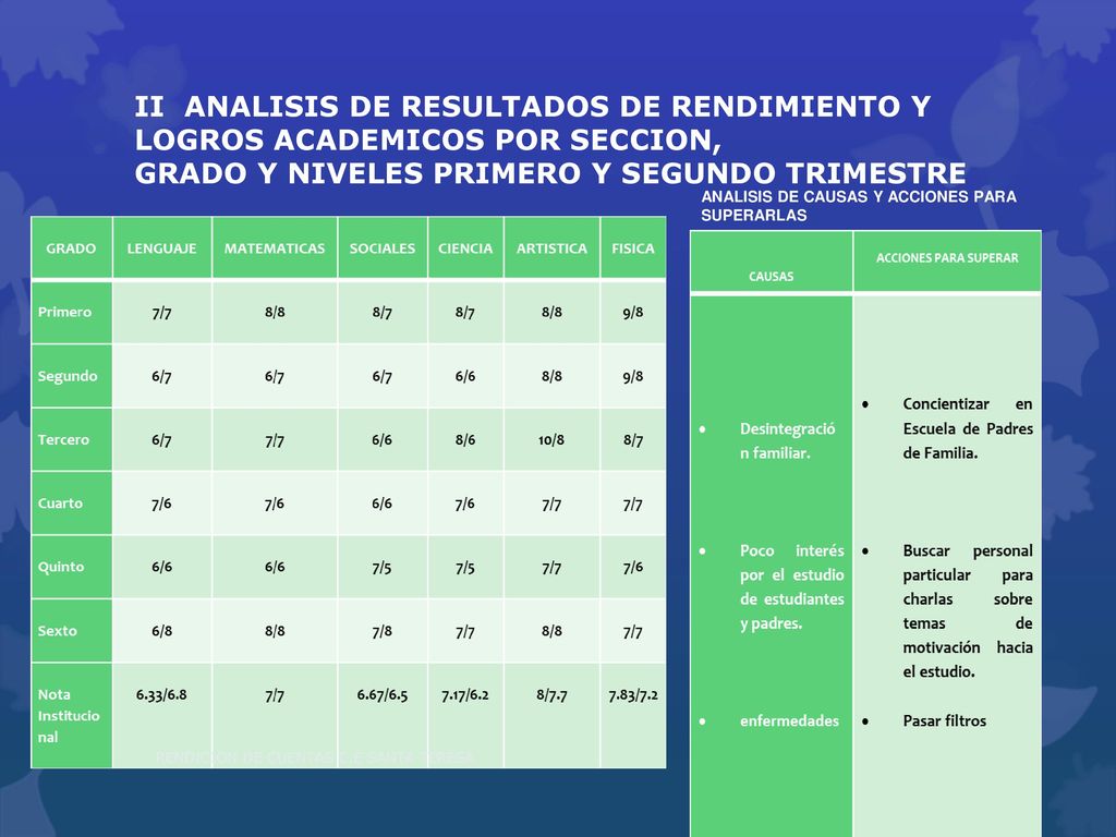 II ANALISIS DE RESULTADOS DE RENDIMIENTO Y LOGROS ACADEMICOS POR SECCION, GRADO Y NIVELES PRIMERO Y SEGUNDO TRIMESTRE