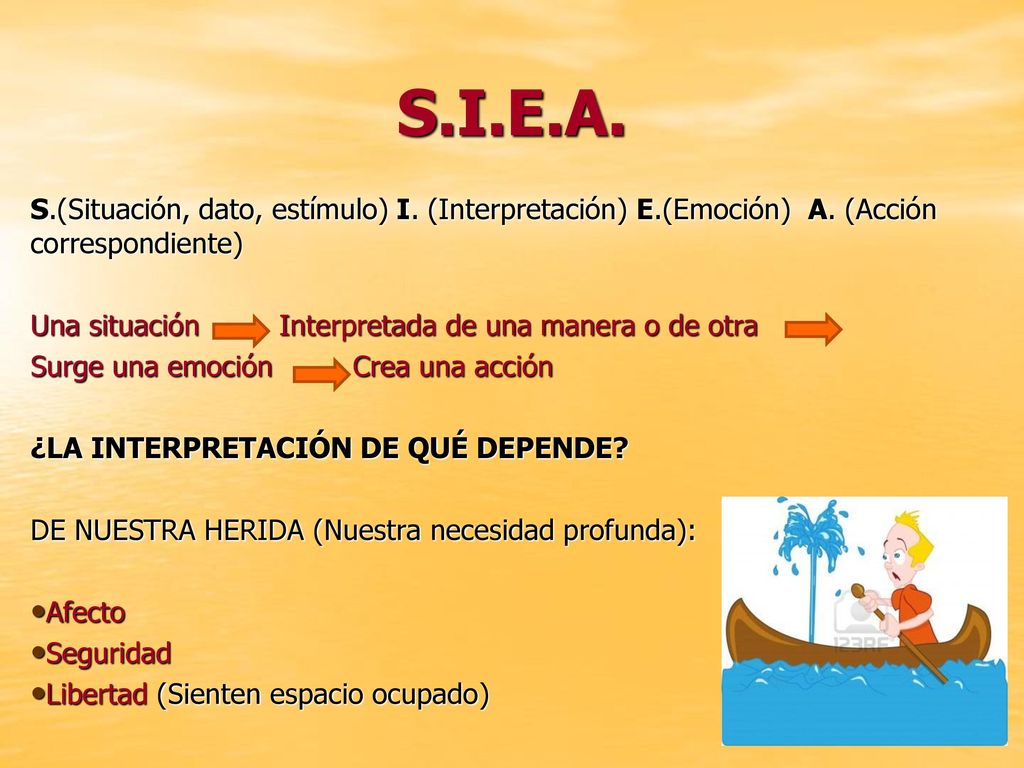 S.I.E.A. S.(Situación, dato, estímulo) I. (Interpretación) E.(Emoción) A. (Acción correspondiente)