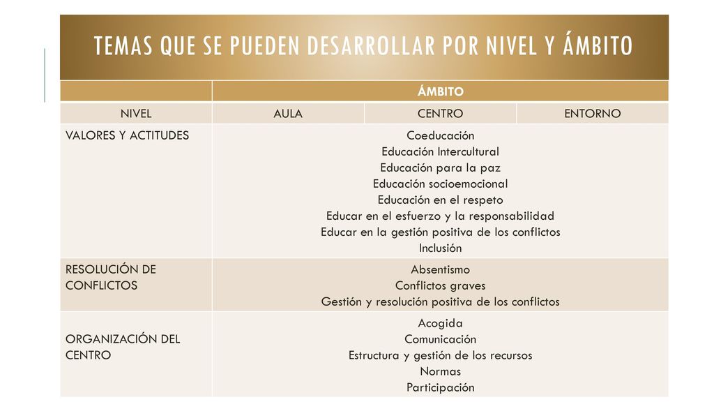 Temas que se pueden desarrollar por nivel y ámbito