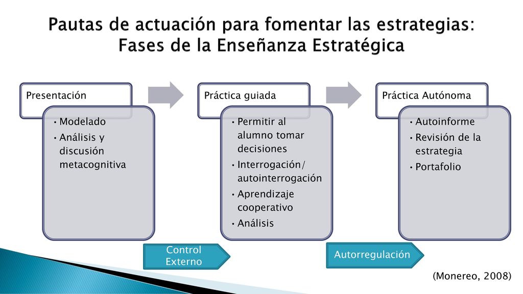 Pautas de actuación para fomentar las estrategias: Fases de la Enseñanza Estratégica