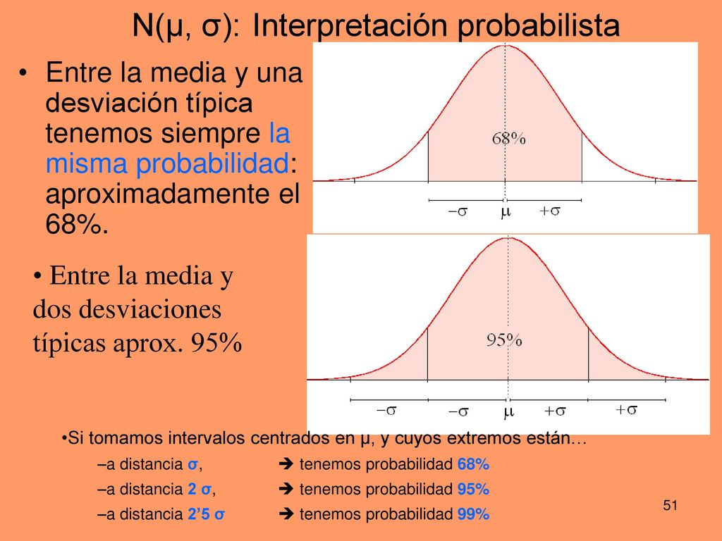 N(μ, σ): Interpretación probabilista