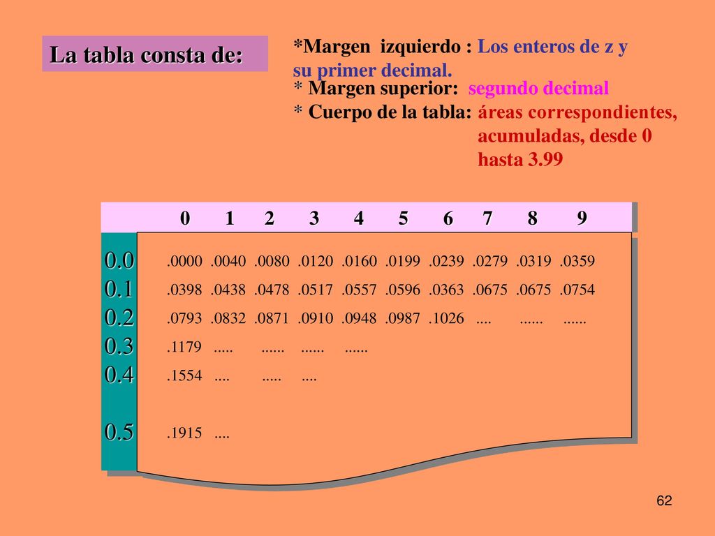 *Margen izquierdo : Los enteros de z y su primer decimal.