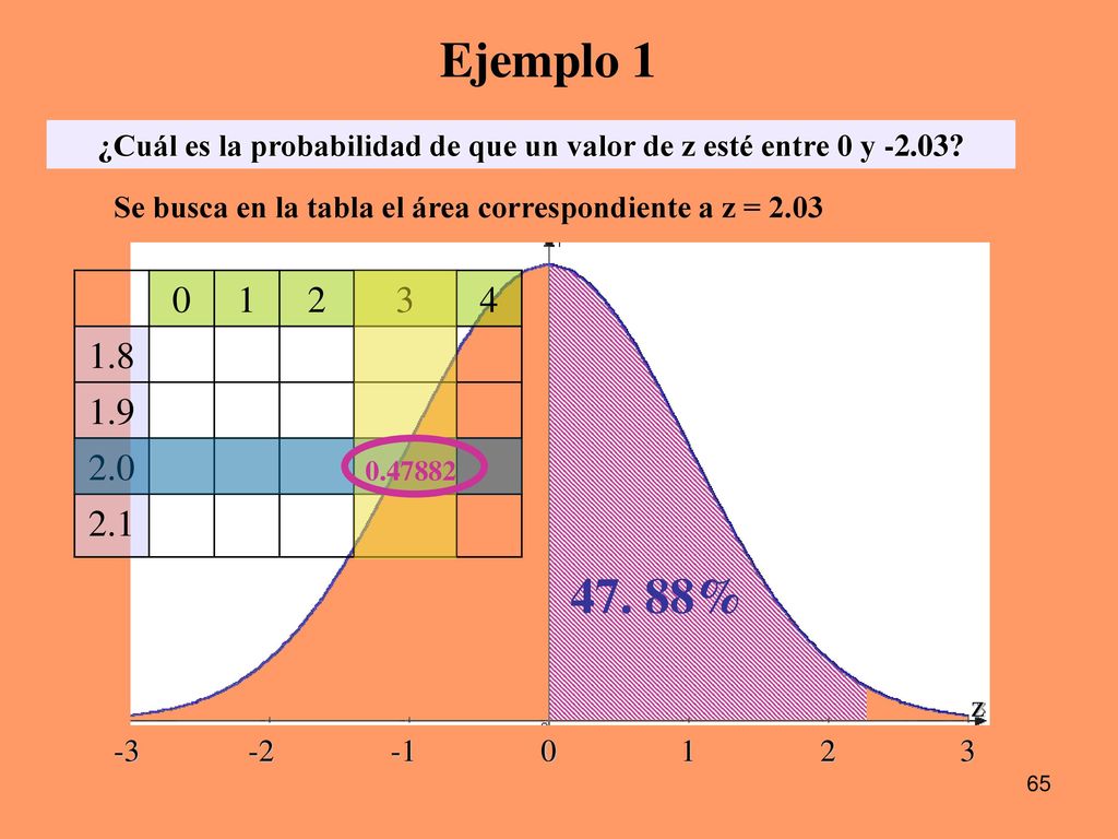 ¿Cuál es la probabilidad de que un valor de z esté entre 0 y