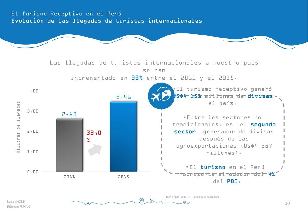 Las llegadas de turistas internacionales a nuestro país se han