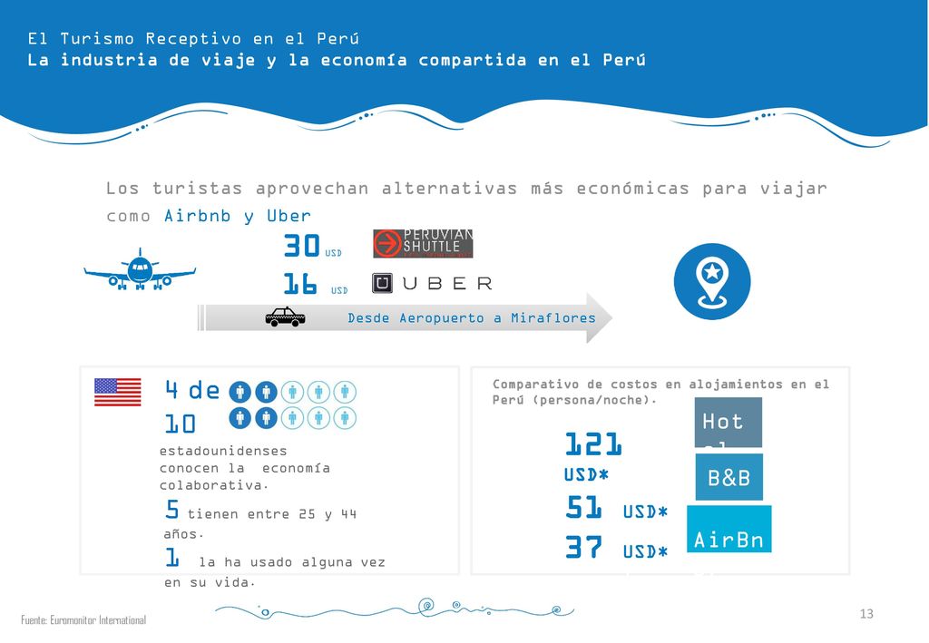 30USD 121 USD* 51 USD* 37 USD* 16 USD de 10 1 la ha usado alguna vez