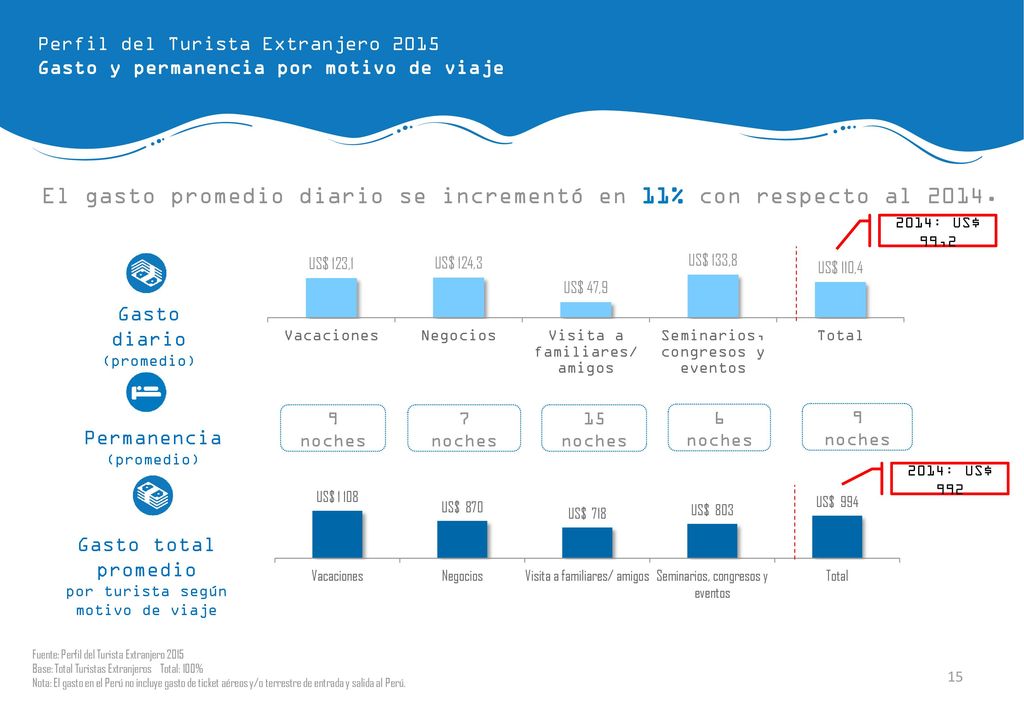 El gasto promedio diario se incrementó en 11% con respecto al 2014.