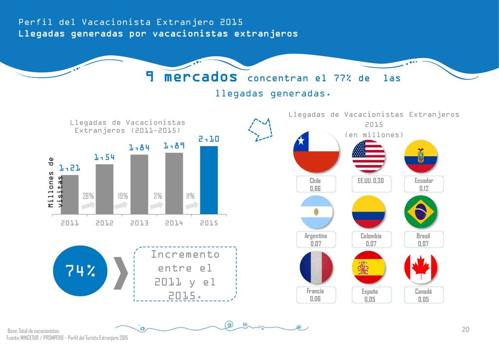 74% 9 mercados concentran el 77% de las llegadas generadas.