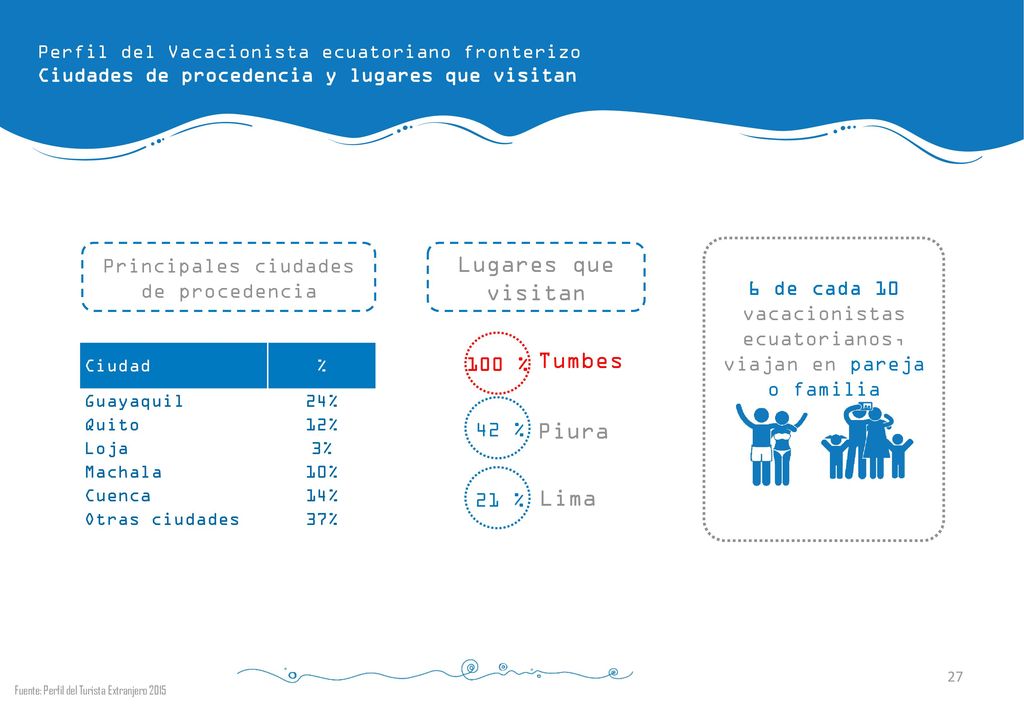 6 de cada 10 vacacionistas ecuatorianos, viajan en pareja o familia