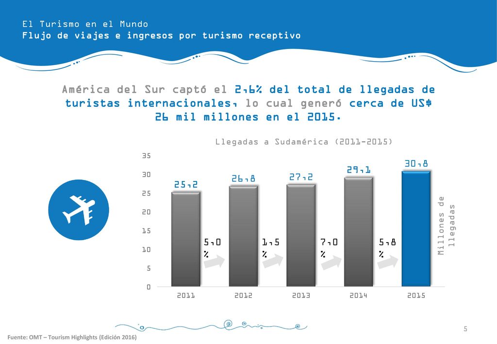El Turismo en el Mundo Flujo de viajes e ingresos por turismo receptivo.