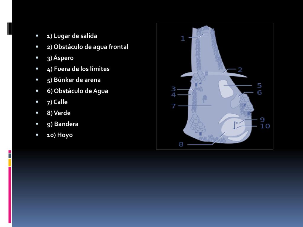 1) Lugar de salida 2) Obstáculo de agua frontal. 3) Áspero. 4) Fuera de los límites. 5) Búnker de arena.