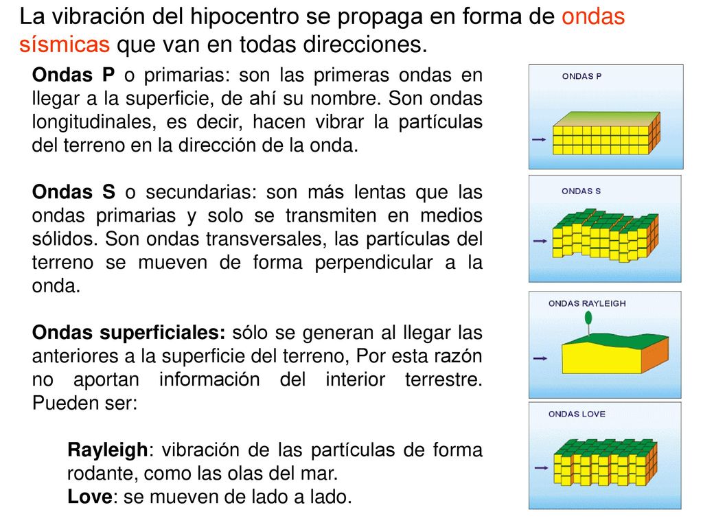 La vibración del hipocentro se propaga en forma de ondas sísmicas que van en todas direcciones.