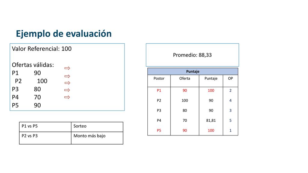 Ejemplo de evaluación Valor Referencial: 100 Ofertas válidas: P1 90