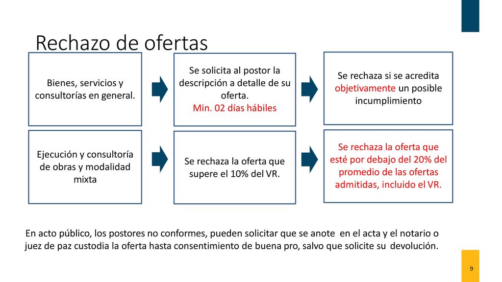 Rechazo de ofertas Bienes, servicios y. consultorías en general. Se solicita al postor la descripción a detalle de su oferta.