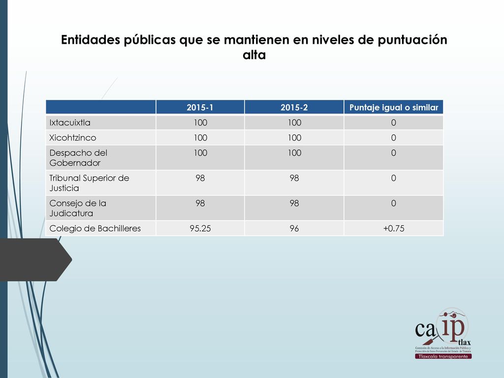Entidades públicas que se mantienen en niveles de puntuación alta