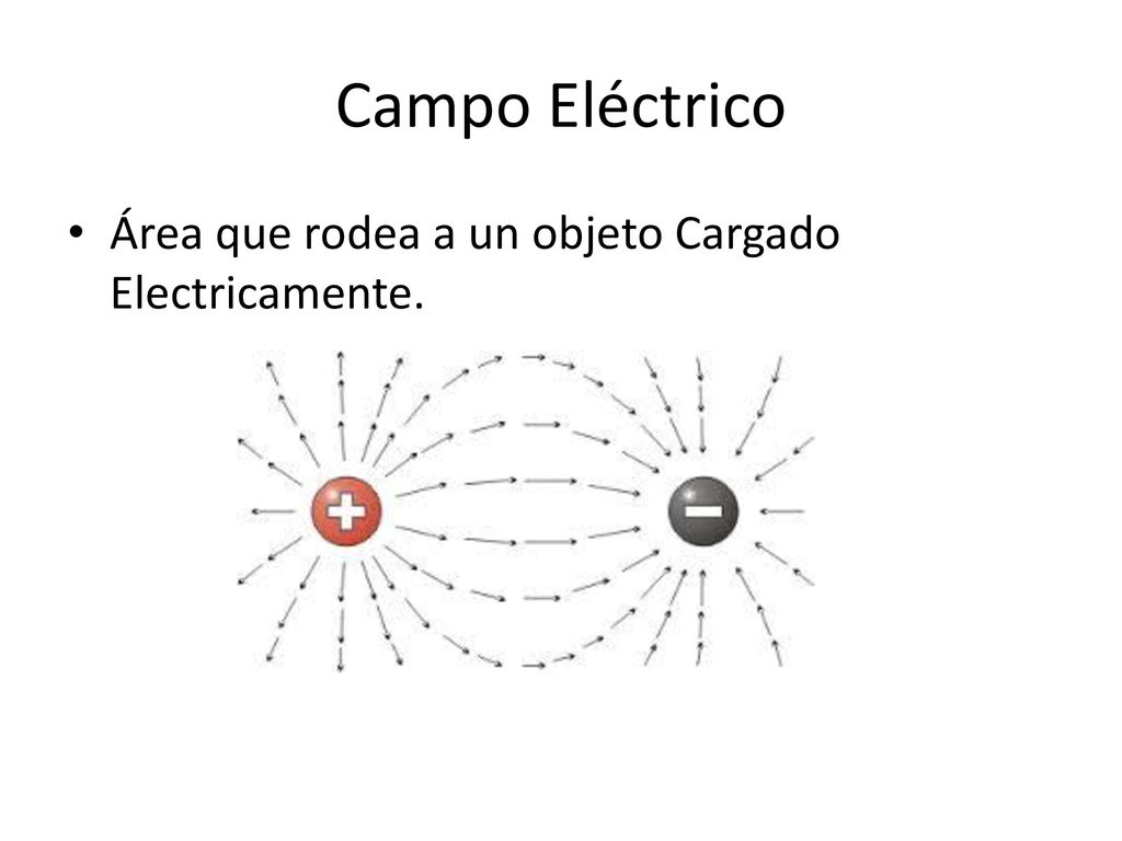 Campo Eléctrico Área que rodea a un objeto Cargado Electricamente.