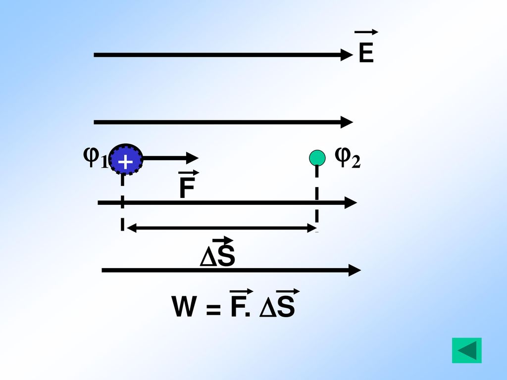 E 1 2 + + F S W = F. S