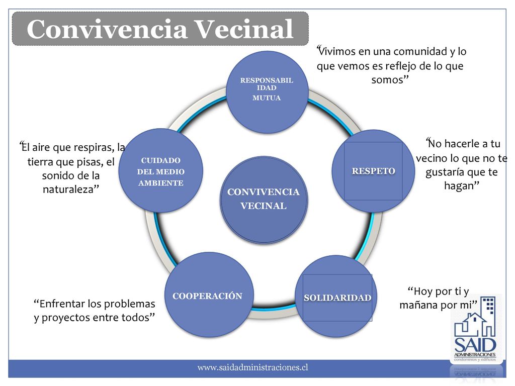 Convivencia Vecinal Vivimos en una comunidad y lo que vemos es reflejo de lo que somos RESPONSABILIDAD.